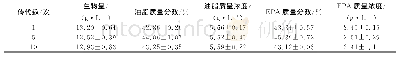 《表2 突变藻株M44遗传稳定性考察Table 2 Genetic stability of mutant M44》