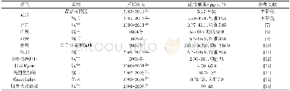 《表2 世界各地大气中PBDEs的含量Table 2 Results of PBDEs in the atmosphere of the world》