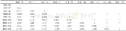 《表4 PBDEs同类物间的Pearson相关系数矩阵Table 4 Pearson correlation coefficient matrix among PBDEs congeners》