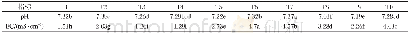 《表8 各处理p H和EC实测值Table 8 p H and ECvalues of each treatment》