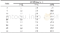 《表1 不同气源条件下水中溶解氧随时间变化》