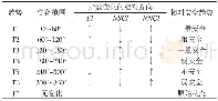 表3 生态安全相对趋势评价表Table 3 Table of relative trend evaluation of ecological security