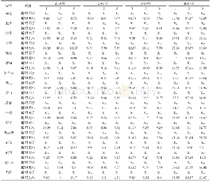 《表6 2004-2013年17个县市生态安全主要障碍因子及障碍度Table 6 Main obstacle factors and obstacle degree of ecological sec