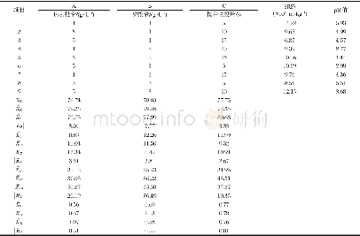 《表4 正交试验直观分析结果Table 4 Multifactor results of intuitive analysis of the orthogonal test》