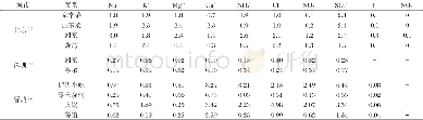 《表3 餐饮源排放PM2.5中无机离子的占比Table 3 Percentage of inorganic ions in PM2.5emitted from cooking emissions》