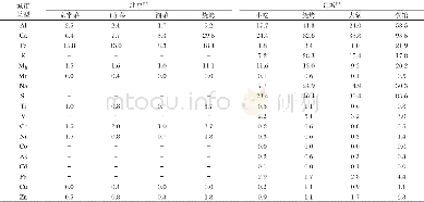 《表4 餐饮源排放PM2.5中元素组分的浓度水平Table 4 Concentrations of element components in PM2.5emitted from commercial