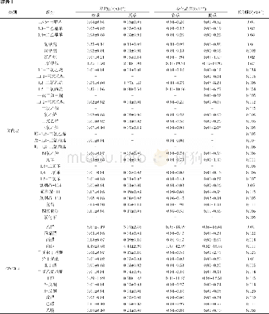 《表1 观测期间99种VOCs组分特征Table 1 Characteristics of 99 VOCs components during observation》