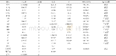 《表3 方差分析结果Table 3 Results of variance analysis》