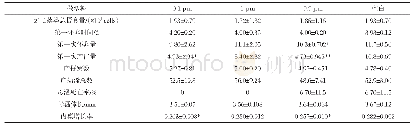 《表1 微塑料 (1 000 particles/L) 暴露对大型溞的影响 (21 d生殖实验, 均值±方差, n=3)》