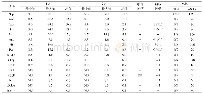 《表2 太湖流域地表水中PAHs含量》