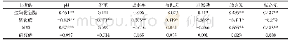 《表2 土壤酶活性与土壤理化性质相关性分析》