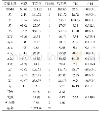 《表3 模型方差分析：CCD法优化铁碳微电解盐酸黄连素废水条件研究》