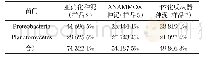 表2 主要脱氮细菌(门水平)的群落组成相对百分比