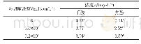 《表2 铜绿微囊藻藻液中壬酸和焦酚浓度》