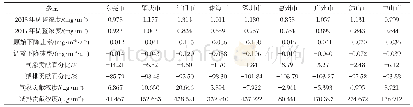 表2 2 0 1 3-2017年珠三角地区重点城市减排和气象条件贡献率统计