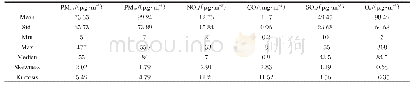 《表2 主要指标统计描述：基于Wavelet-LSTM模型的北京空气污染物浓度预测》