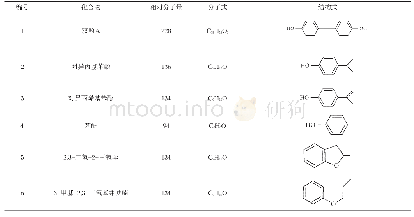 表1 BPA降解的中间产物