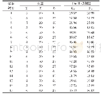 《表2 BBD响应面法的实验设计和结果》