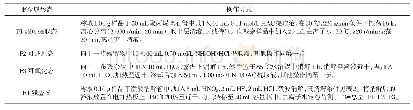 《表1 BCR顺序提取法操作流程》