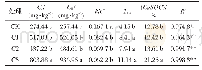 《表2 培养30 d复配土有机碳累积矿化量的动力学方程参数》