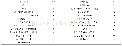 《表1 产业部门划分标准：基于SNA的产业碳排放关联及传导网络分析》