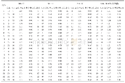 《表3 各产业碳排放出入度、相对点度中心度及中介中心度》