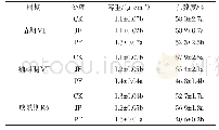 表1 不同地膜对土壤容重及孔隙度的影响