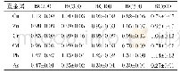表3 不同热解温度下浒苔基生物炭重金属相对富集系数