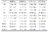 《表6 培养后土壤水溶性盐基离子含量》