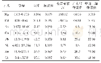 《表4 土壤重金属描述性统计》