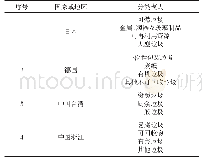 《表2 垃圾分类模式对照表[2]》