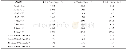 表5 不同消解方法浓缩液中重金属Cu含量