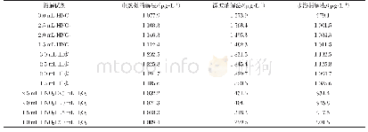 《表8 不同消解方法浓缩液中重金属Ni含量》