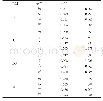 《表1 4 种气溶胶类型在四个季节的平均AOD和α值》