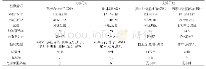 《表1 监测点周边环境：城市2种用地空气负离子与污染因子的关联性》