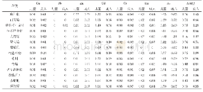 表4 广西北部湾贝类的重金属人体健康风险