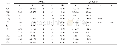 表3 车内苯浓度衰减曲线方程的模型汇总和参数估计值