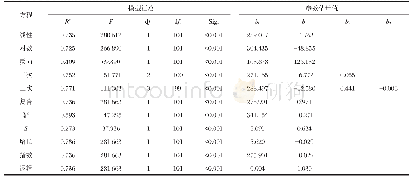 《表6 车内二甲苯浓度衰减曲线方程的模型汇总和参数估计值》