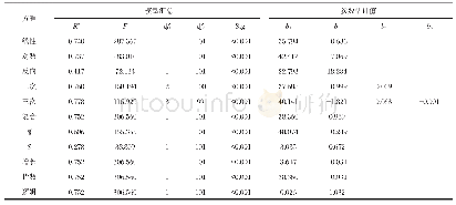 表7 车内苯乙烯浓度衰减曲线方程的模型汇总和参数估计值