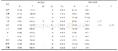 表8 车内乙酸正丁酯浓度衰减曲线方程的模型汇总和参数估计值