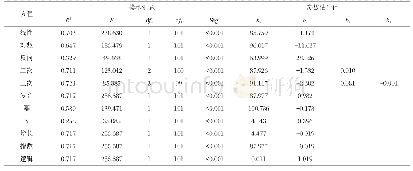 表9 车内十一烷浓度衰减曲线方程的模型汇总和参数估计值