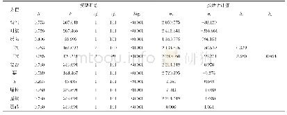 表1 0 车内TVOC浓度衰减曲线方程的模型汇总和参数估计值