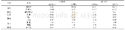 《表4 实验区一、二级生态系统构成》