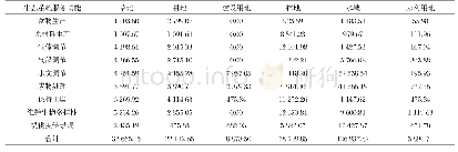 表1 淅川县不同生态系统的单位面积服务价值系数