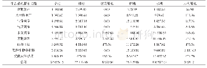 《表1 淅川县不同生态系统的单位面积服务价值系数》