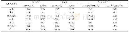 表3 2010-2016年淅川县不同土地利用类型生态系统服务价值变化