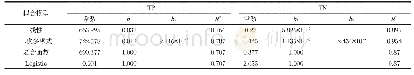 表3 函数拟合结果：城市化对甘肃省牛谷河沉积物氮磷分布的影响