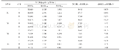 表2 不同阶段AOB和NOB的比耗氧速率