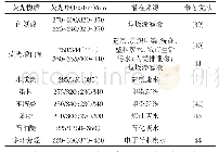 《表1 部分荧光溶解性有机物的荧光峰及其潜在来源》