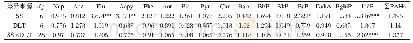 《表2 双因素方差分析样点间、不同距离间以及二者交互作用对16种多环芳烃含量的影响》